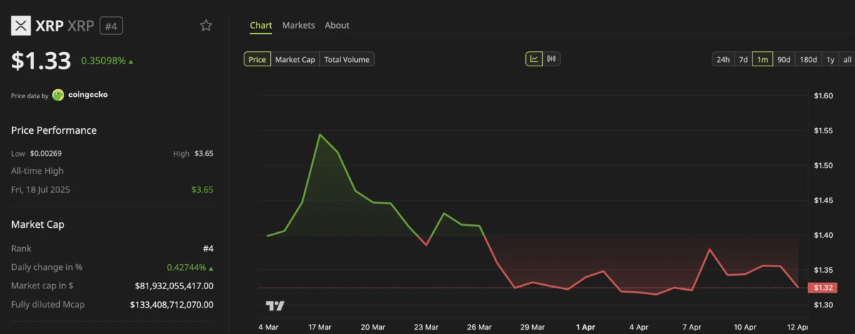 Динамика цены XRP. Источник: BeInCrypto Markets