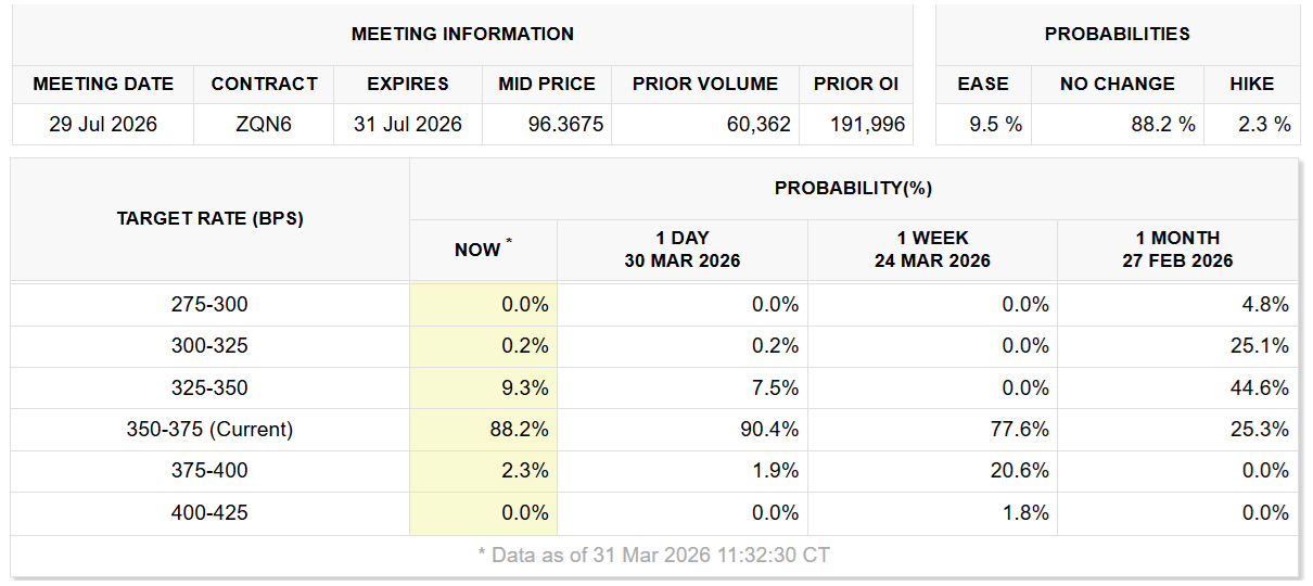 Bitcoin đạt mốc 68.000 đô la nhưng tâm lý thị trường vẫn nghiêng về giảm giá
