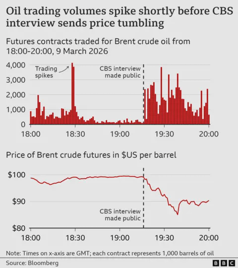 A bar chart and a line chart titled "Oil trading volumes spike shortly before CBS interview sends price tumbling”, showing trading volumes, and the price per barrel, for Brent crude oil futures on the evening of Monday 9 March 2026. The bar chart of trading volumes shows Brent futures contracts were trading at a volume of 884, at 18:00 GMT (each contract represents 1,000 barrels of oil). That spiked to 4,141 at 18:28, fell again, and then rose sharply again shortly after 19:16, when an interview on CBS was made public, in which Trump indicated the Iran war could be near an end. The line chart of prices shows Brent futures were trading at a little under $100 a barrel at 18:00, but then dropped sharply after Trump’s interview was made public, hitting $85 by 19:39, before recovering slightly to $90 by 20:00. The source is Bloomberg.