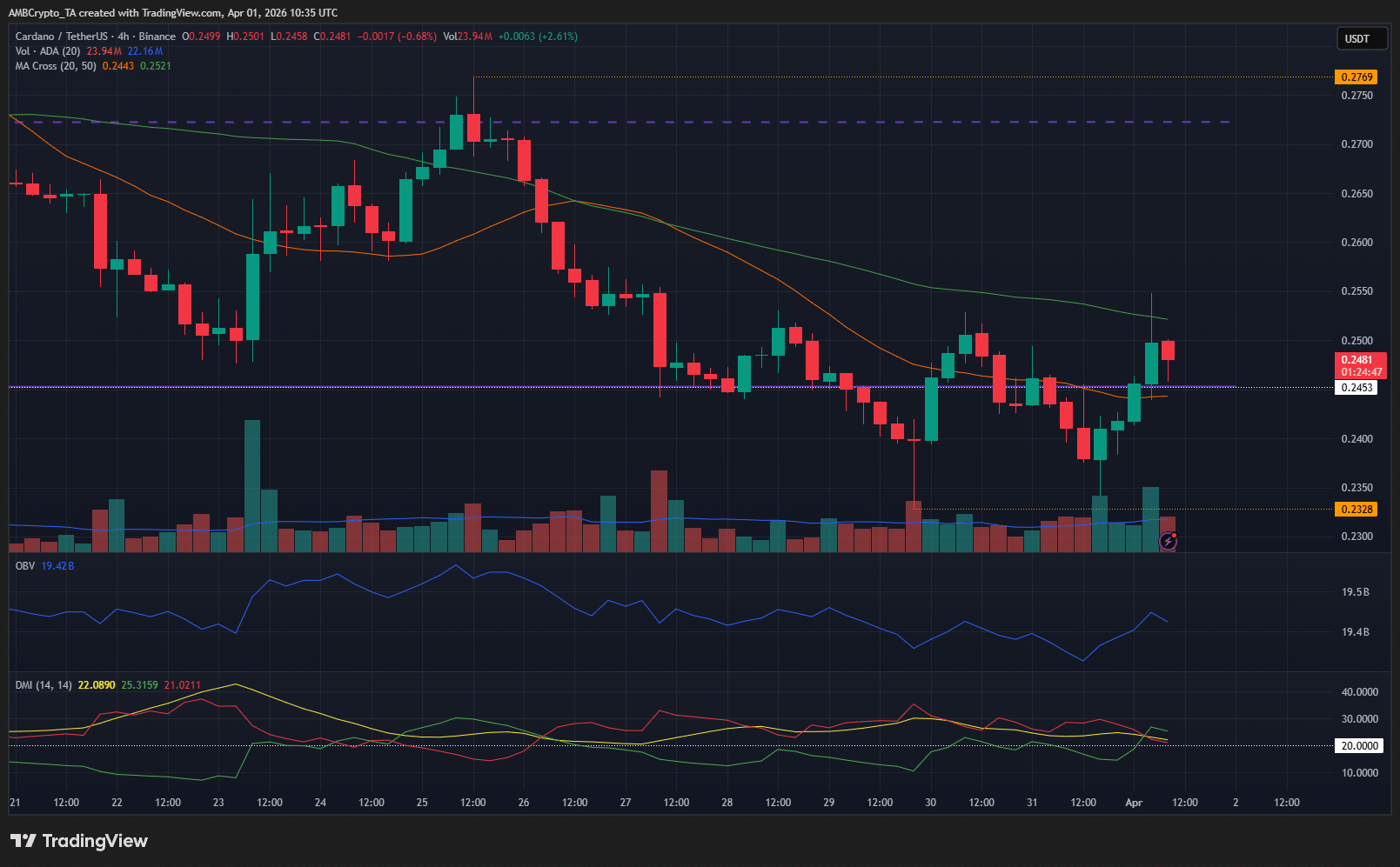 Cardano lấy lại phạm vi giao dịch trong 2 tháng sau khi giảm mạnh: Có nên mua vào khi giá bật lên?<br />