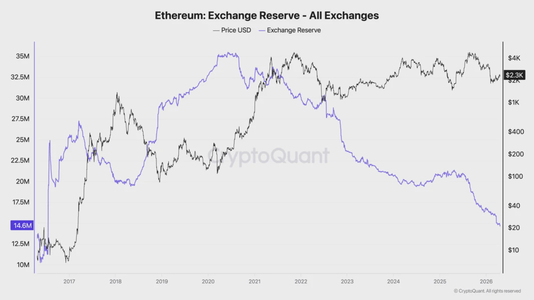 График резервов Ethereum на биржах показывает снижение до 14,6 млн токенов — это минимум с 2016 года.