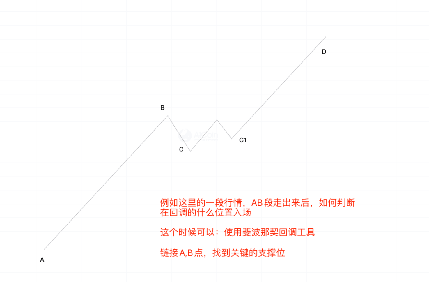 斐波那契 | K 线实战分析_aicoin_图3