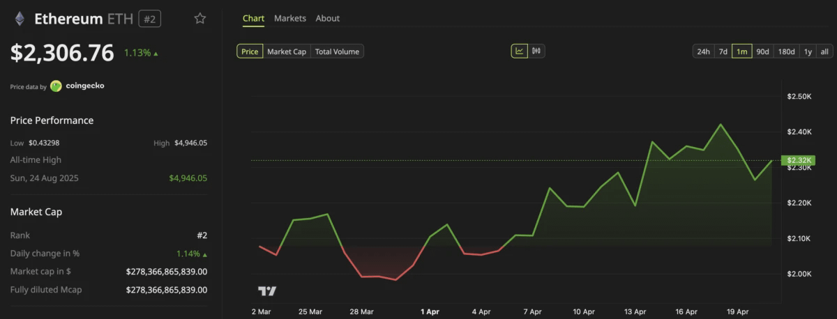 Динамика цены Ethereum (ETH)