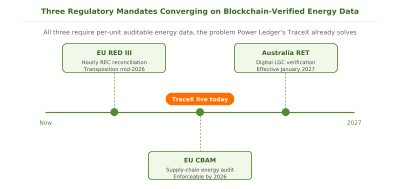 Three Regulatory Mandates Converging on Blockchain Energy Data