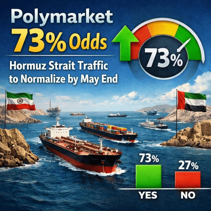 Polymarket 73% Odds Hormuz Strait Traffic To Normalize By May End
