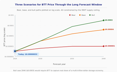 BTT Bear Base Bull Scenario Forecast Through 2040