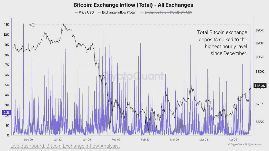 Потоки биткоина на биржи