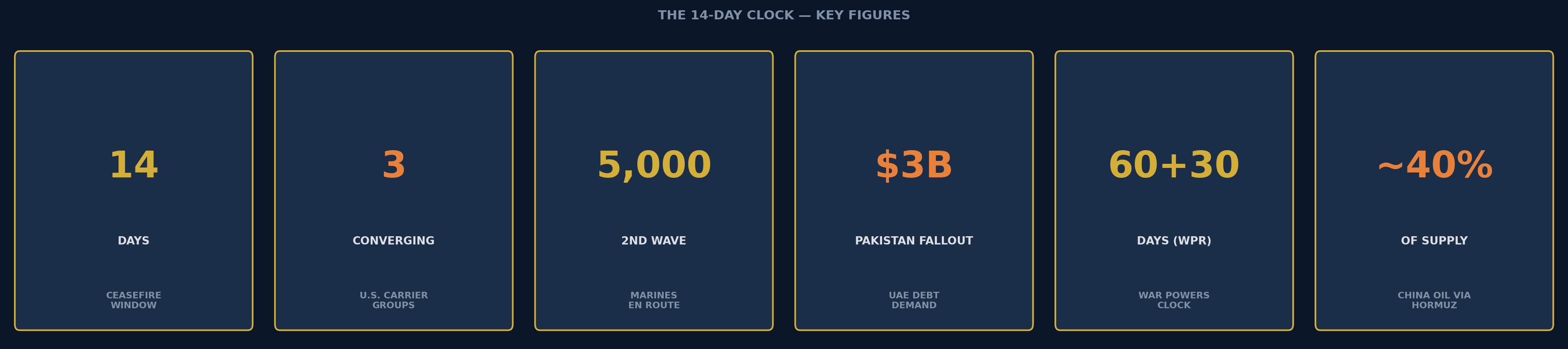 Key statistics: 14-day ceasefire, 3 carrier groups, 5000 Marines, $3B UAE debt, 60+30 WPR clock