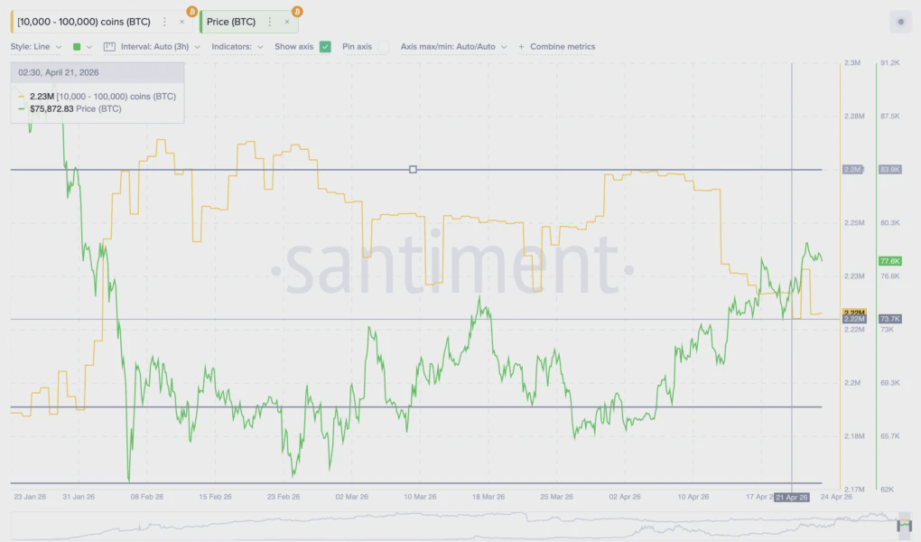 Накопление биткоина крупными держателями