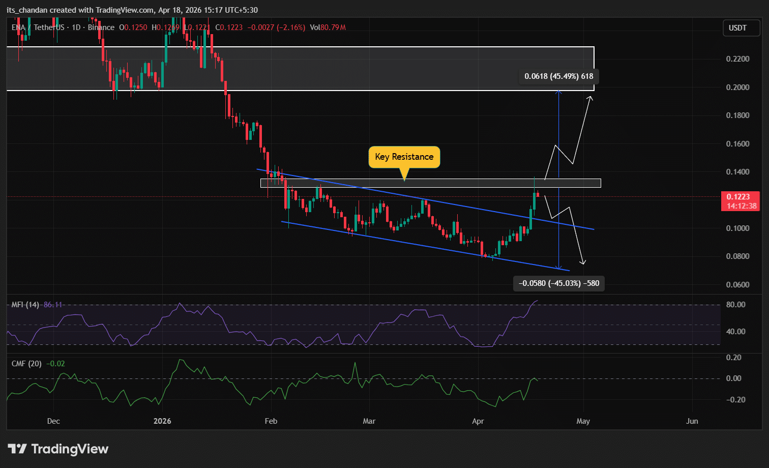Ethena (ENA) price action