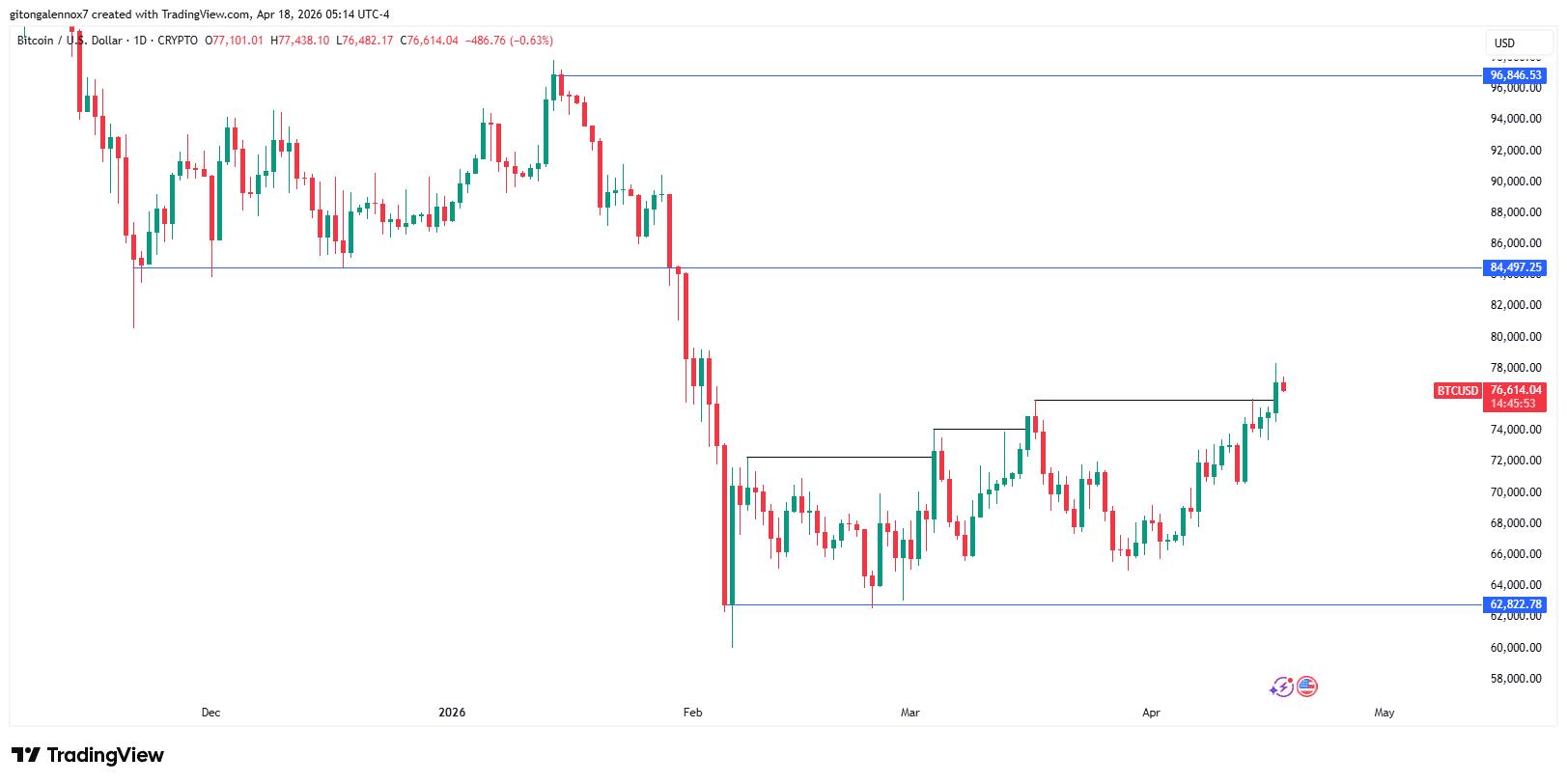 Bitcoin BTC
