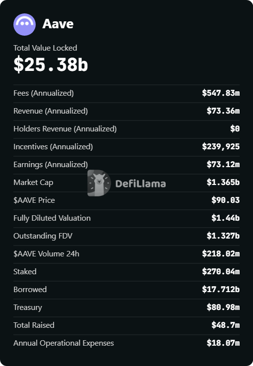 Các chỉ số chính của Aave