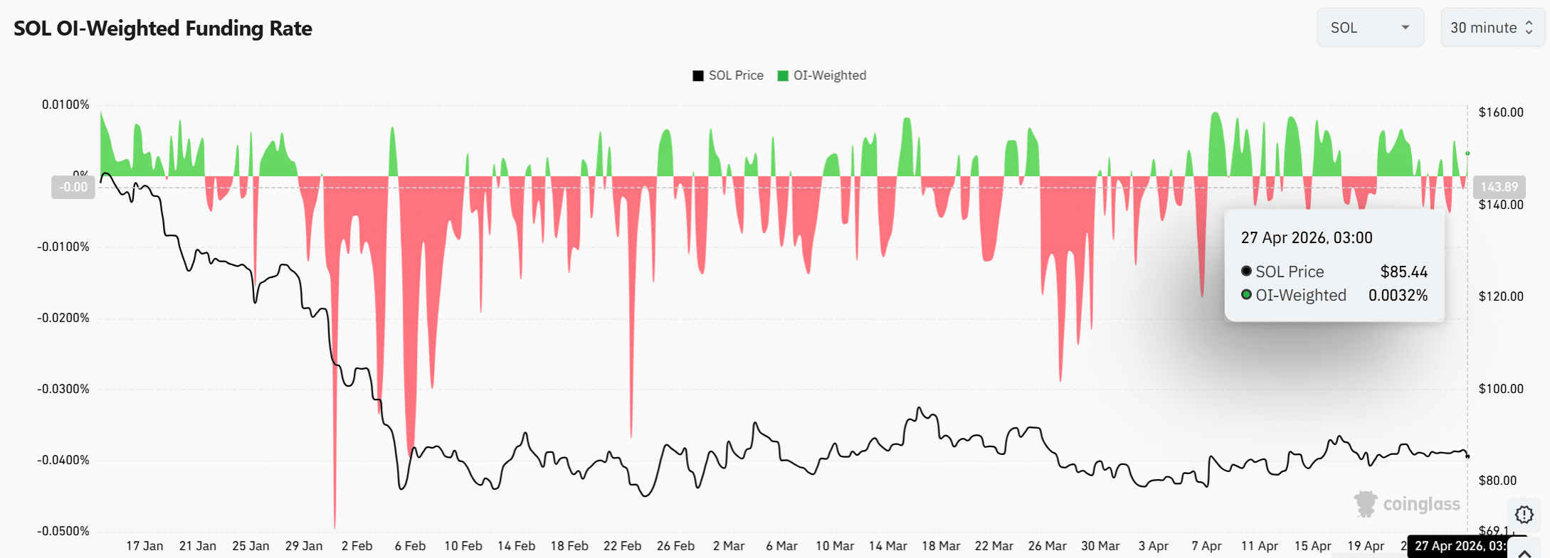 Cá voi Solana bán 26,1 triệu USD SOL, giá 78,50 USD sắp gãy? - Tin Tức Bitcoin - Cập Nhật Tin Tức Coin Mới Nhất 24/7 2026