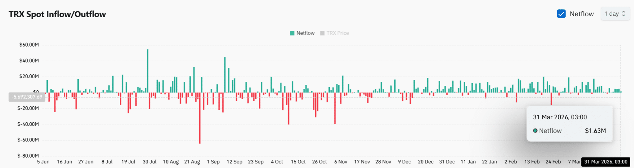 Hoạt động trên TRON tăng vọt với 2,6 triệu người dùng
