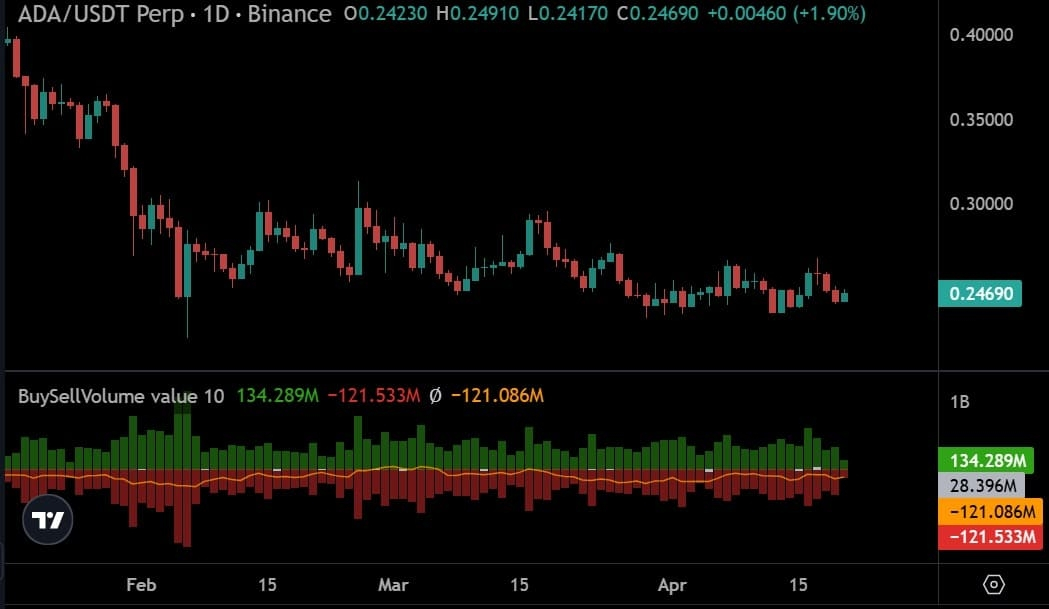 Cardano buy sell volume