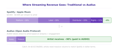 Streaming Revenue Flow: Traditional vs Audius