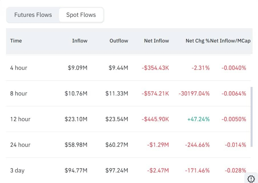 Cardano spot flows