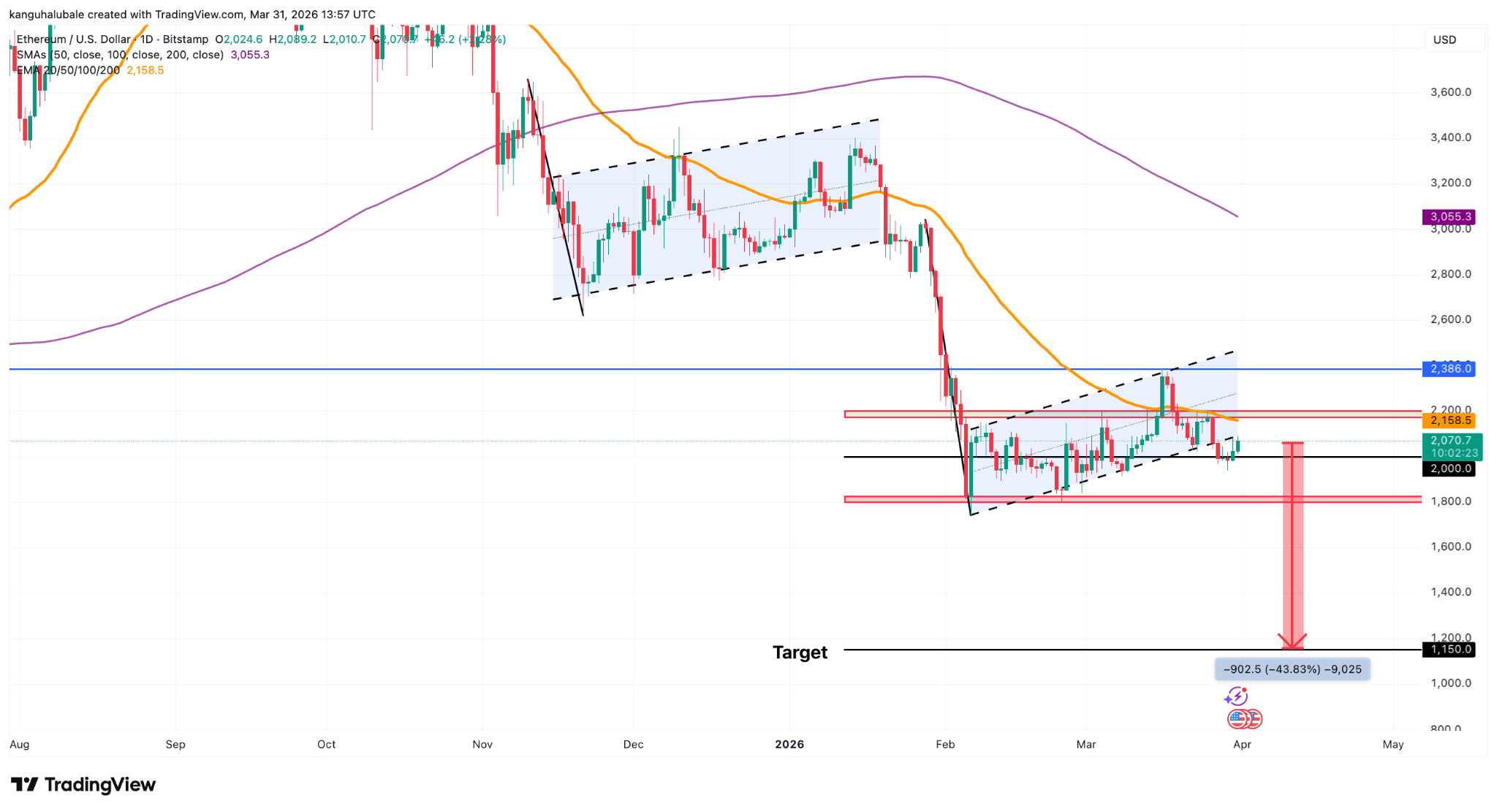 Phe bò Ethereum cần giữ vững mức 2.000 USD