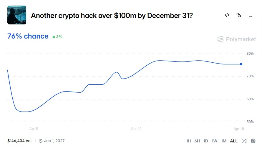 Polymarket hack