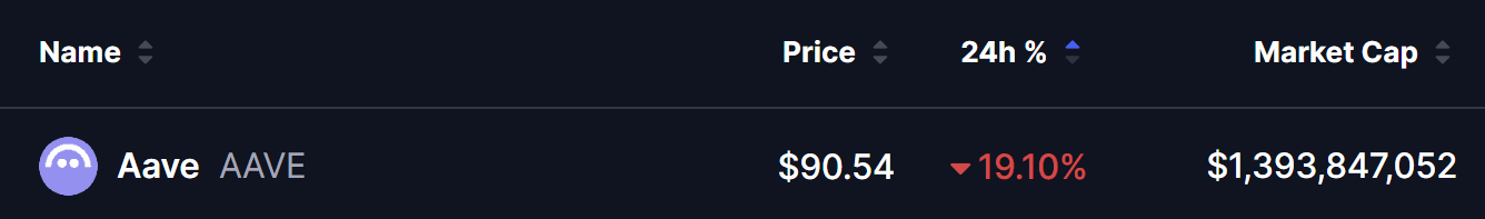 AAVE Price Drop