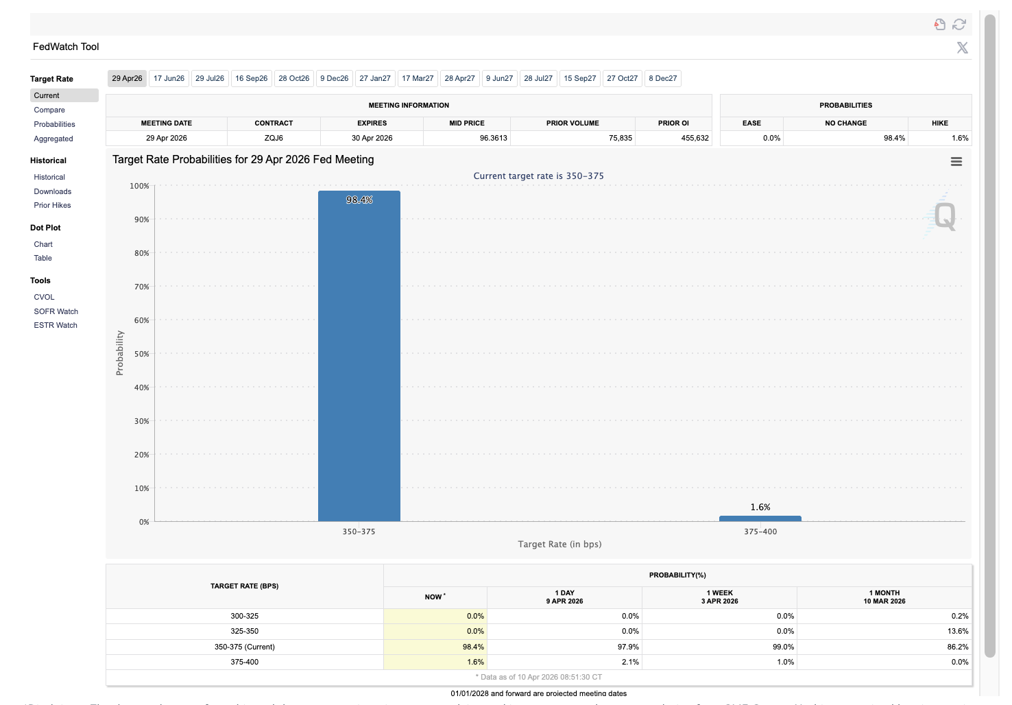 Fed Rate Cut Expectations Collapse as April Hold Probability Stays at 98.4%