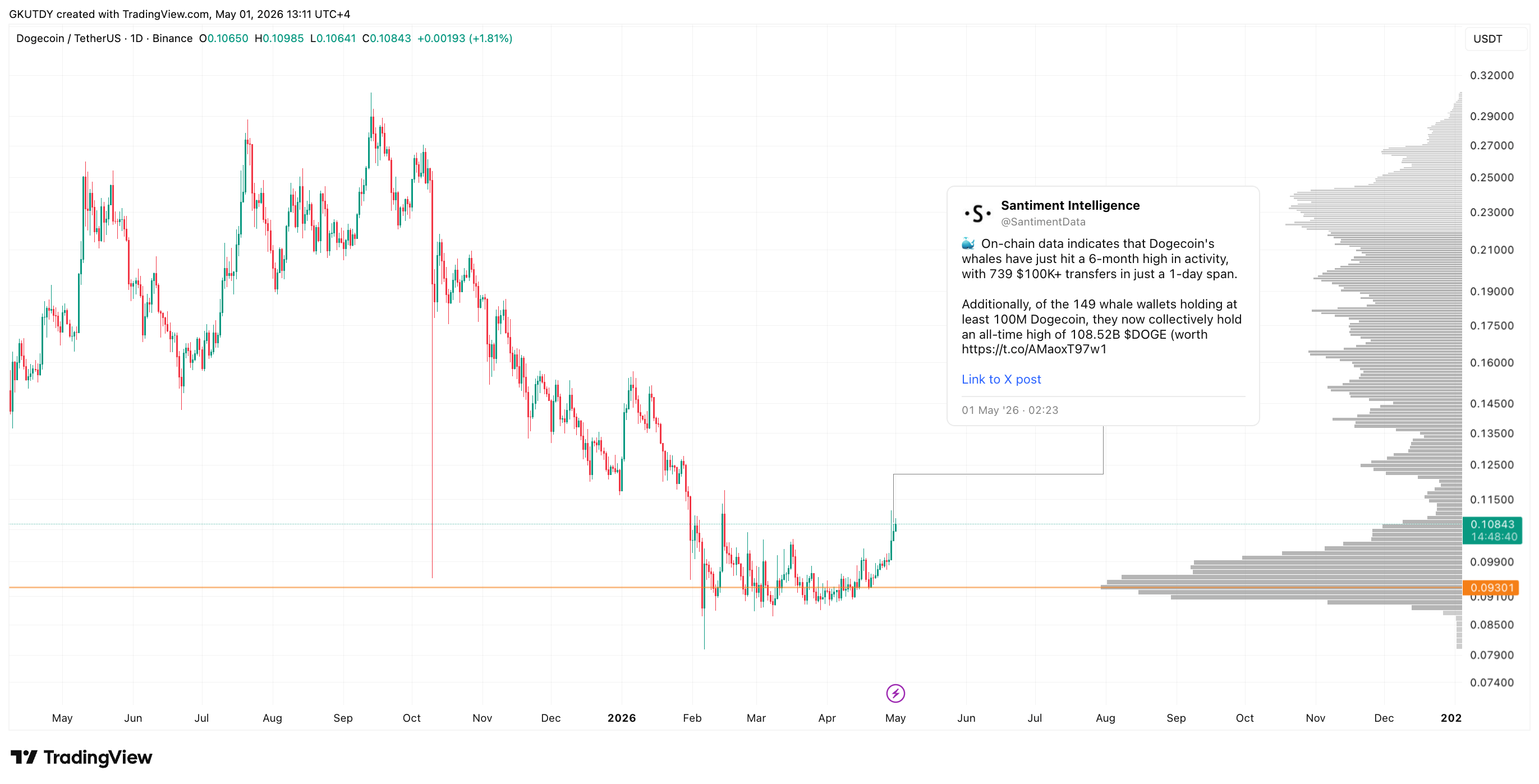Dogecoin price action by May 2026 with a post from Santiment attached, Source: Santiment