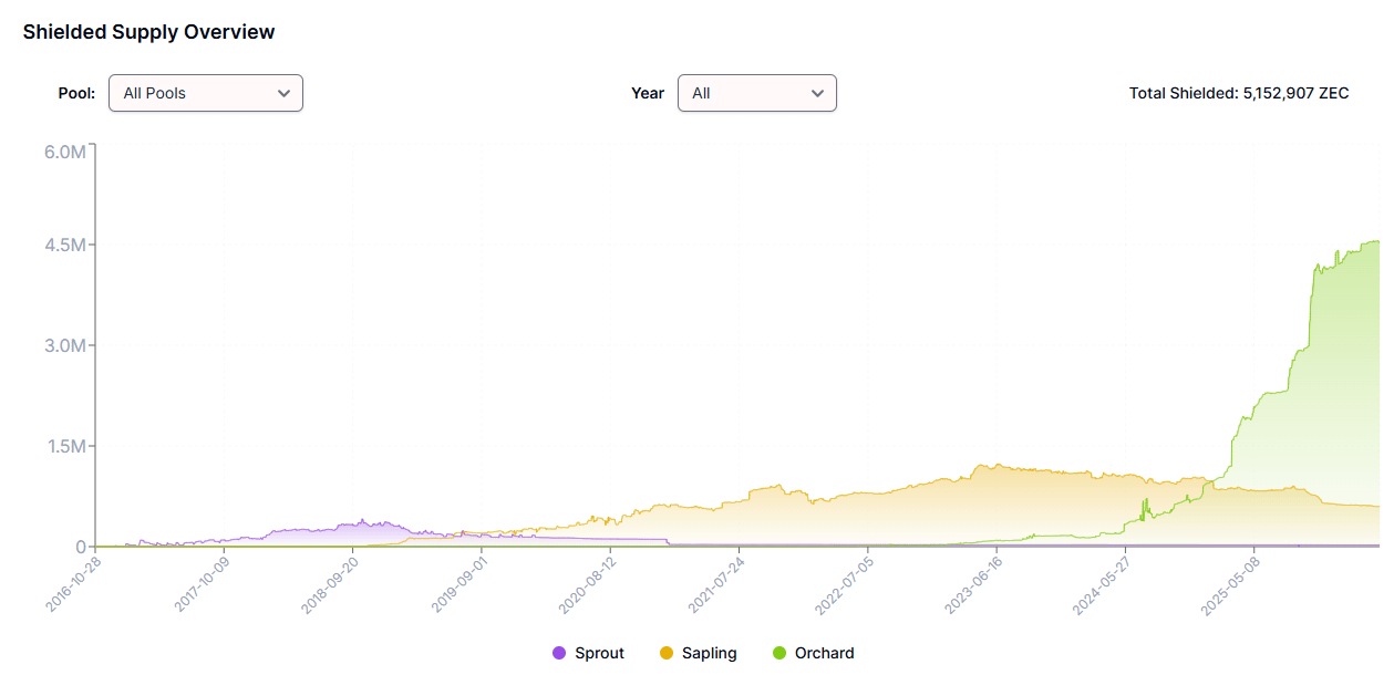 Why is ZEC pumping by 45% today?