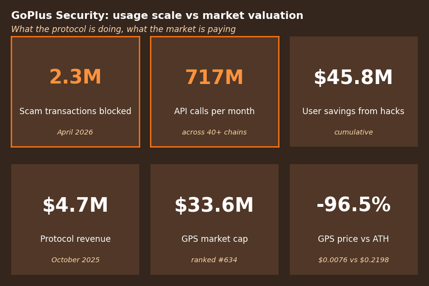 Six-tile scoreboard showing GoPlus Security metrics. Top row highlighted in orange: 2.3 million scam transactions blocked in April 2026, 717 million API calls per month across 40 plus chains, 45.8 million dollars in user savings from hacks cumulative. Bottom row: 4.7 million dollars in protocol revenue as of October 2025, 33.6 million dollars GPS market cap ranked 634, negative 96.5 percent GPS price versus all-time high at 0.0076 dollars versus 0.2198 dollars.