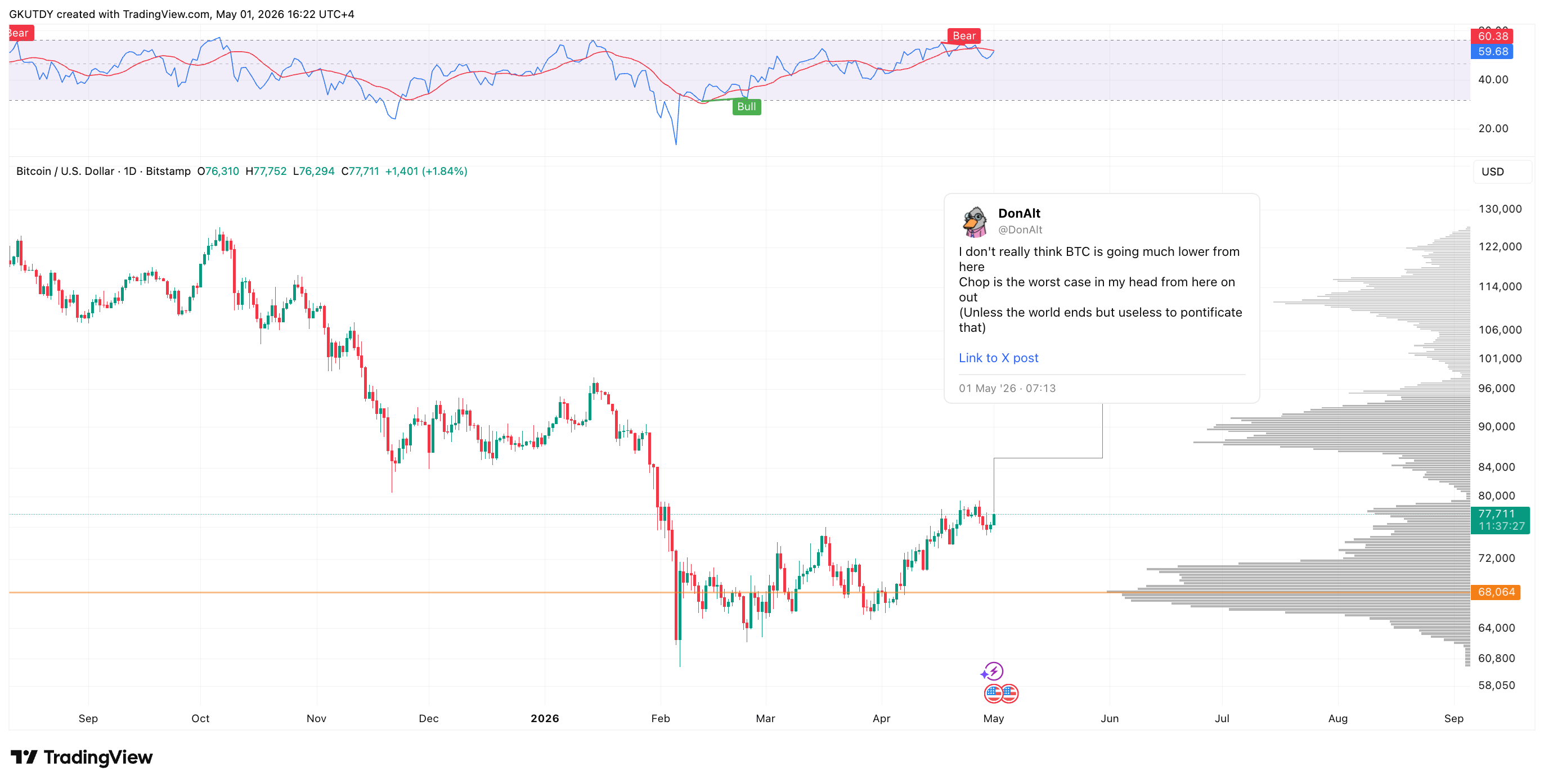 Bitcoin price action with the tweet from DonAlt, Source: TradingView