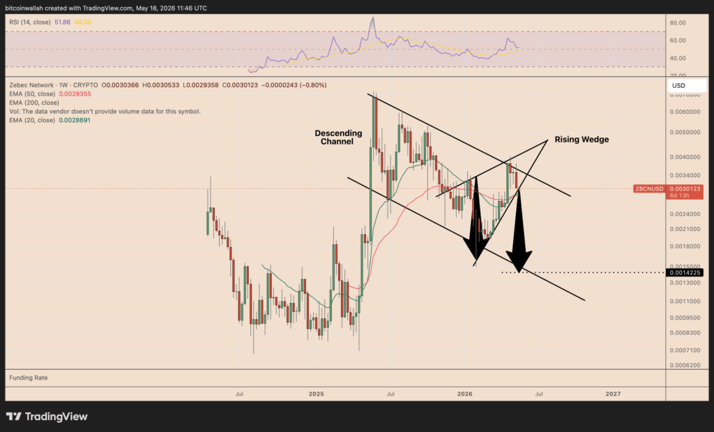 ZBCN/USD weekly price chart
