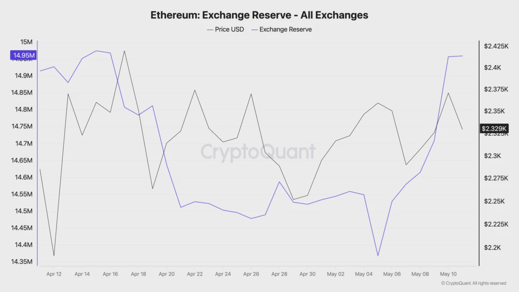 Запасы Ethereum на биржах