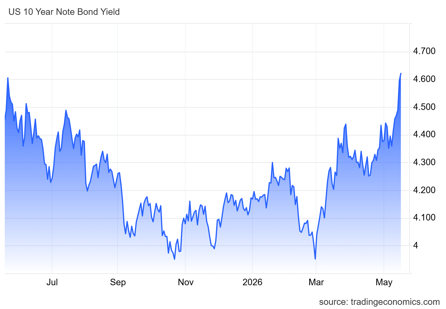 TREASURY YIELD