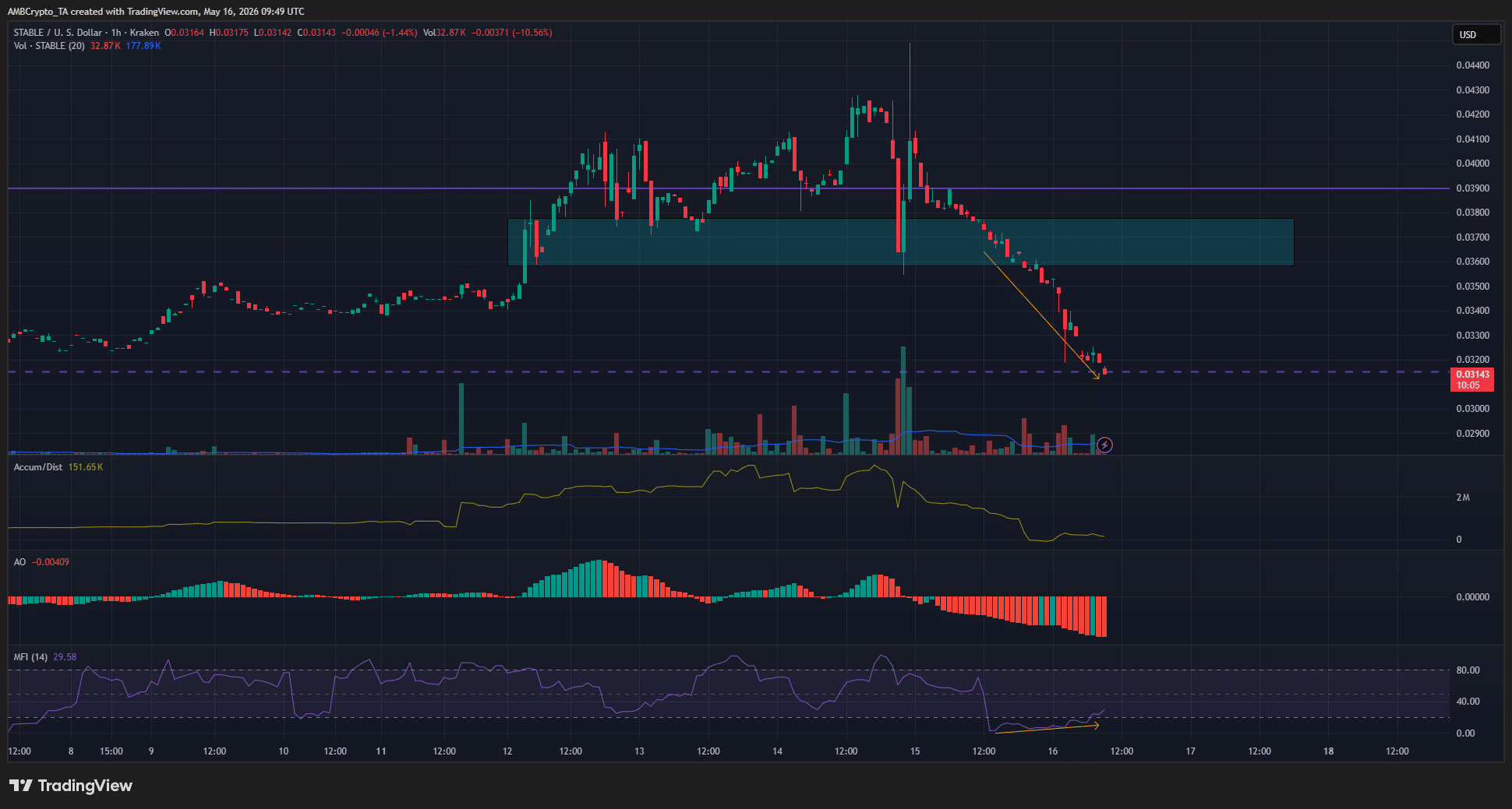 Stable 1-hour Chart