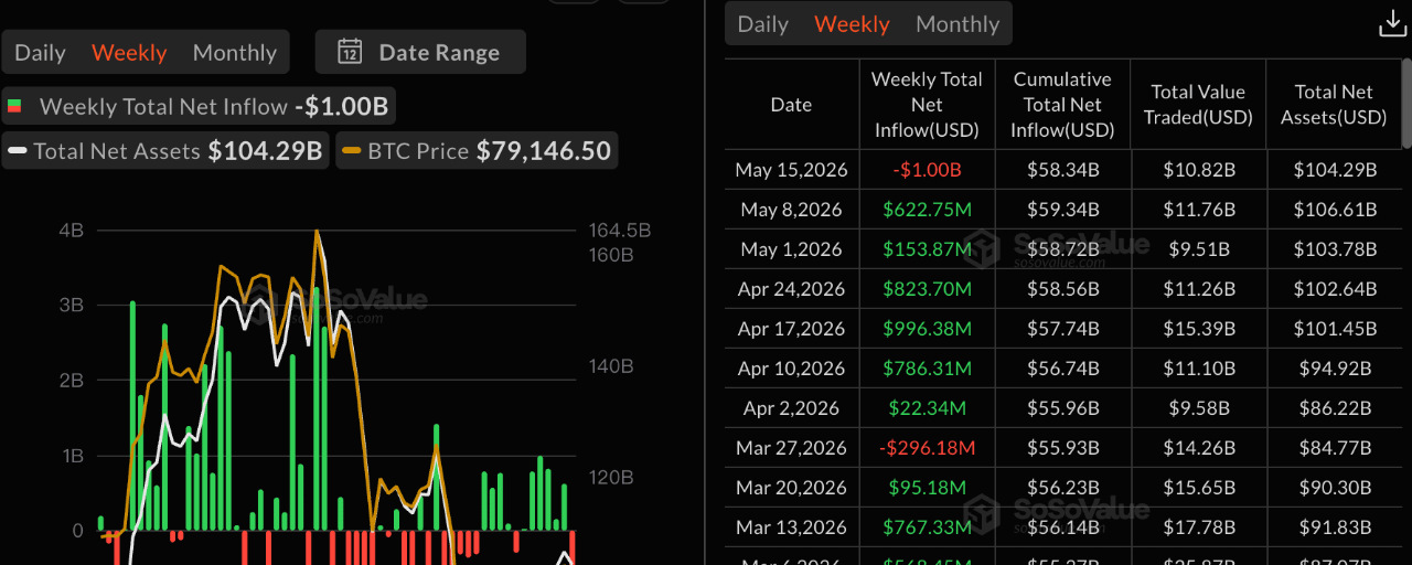 Bitcoin Spot ETFs Snap Six-Week Inflow Streak with $1.04 Billion Weekly Outflow