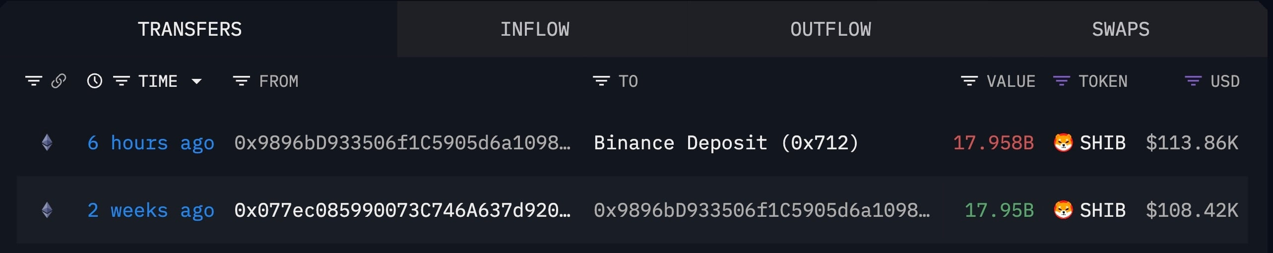 Address "0x9896...1098" activity with the Shiba Inu coin SHIB, Source: Arkham