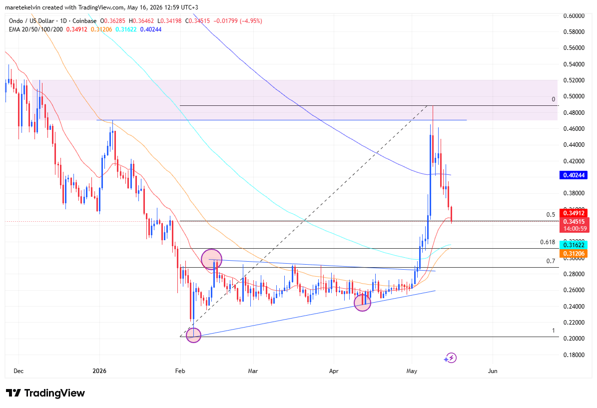 ONDO price analysis
