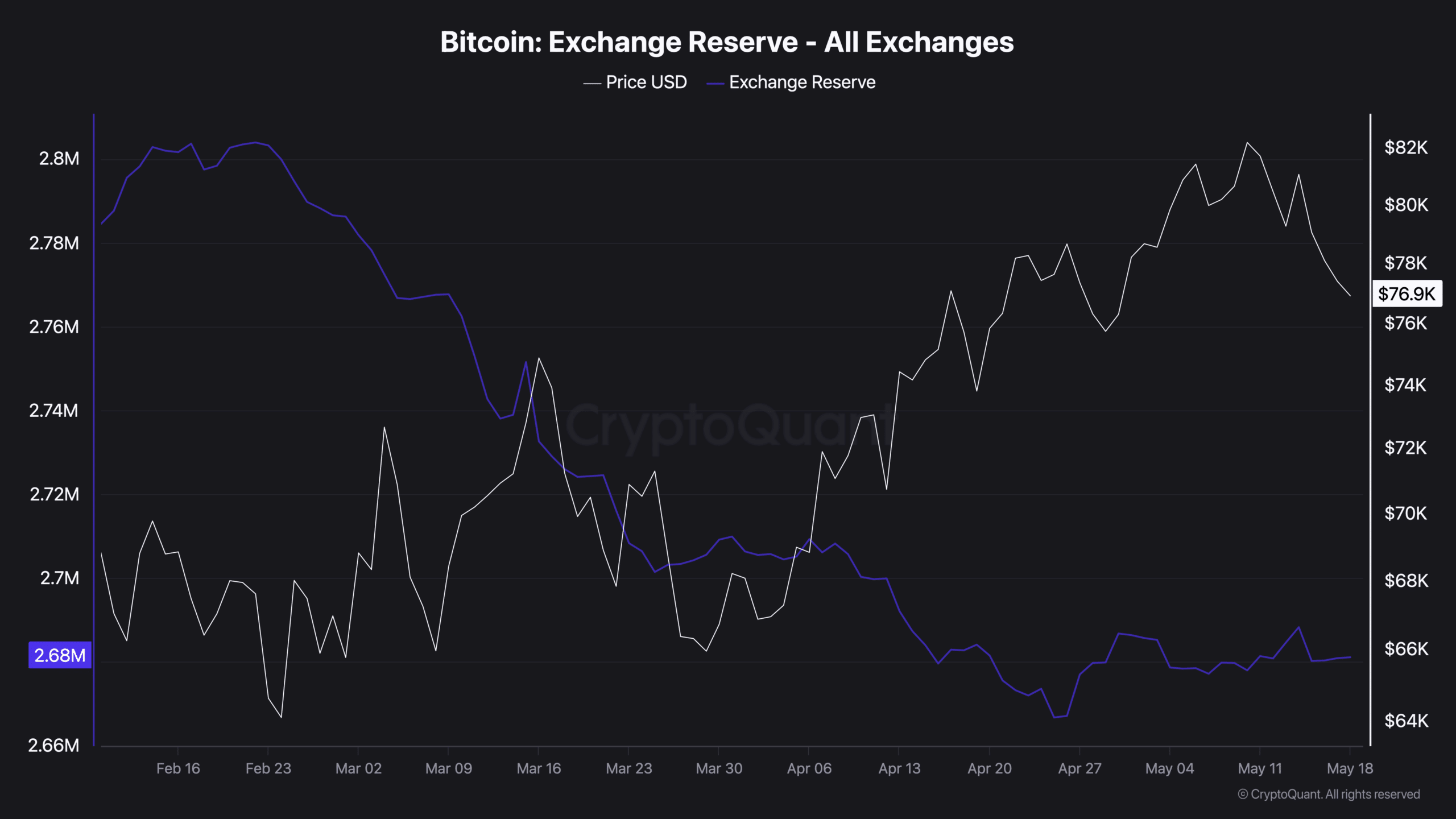 Bitcoin Exchange Reserve - All Exchanges
