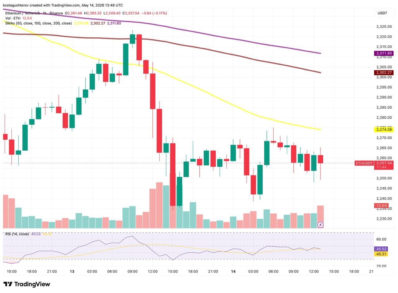 Eth chart