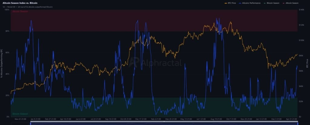 Altcoin Season Index vs. Bitcoin