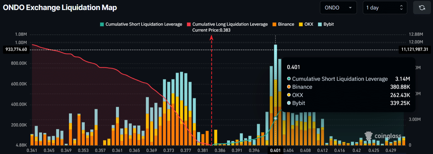 ONDO Exchange Liquidation Map