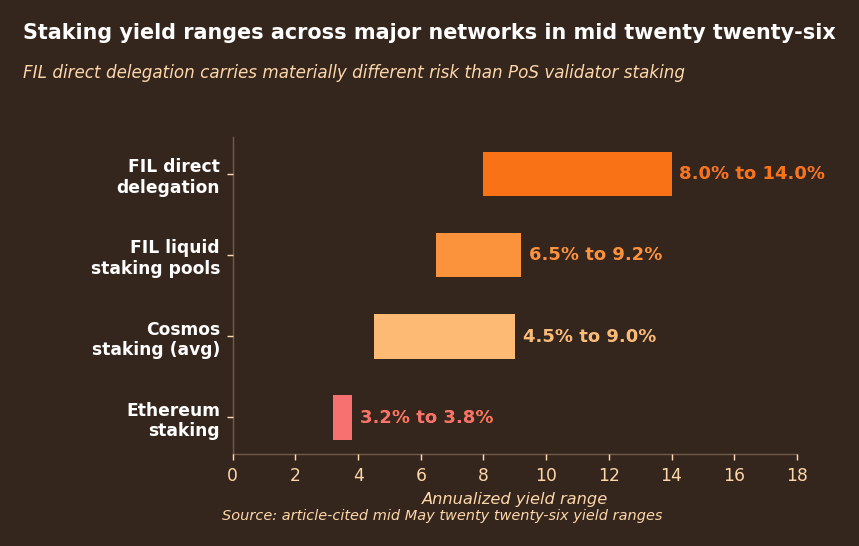 Bar chart comparing annualized staking yields across major networks in mid 2026. Ethereum staking offers 3.2% to 3.8%. Cosmos staking average offers 4.5% to 9%. Filecoin liquid staking pools offer 6.5% to 9.2%. Filecoin direct delegation offers 8% to 14%.