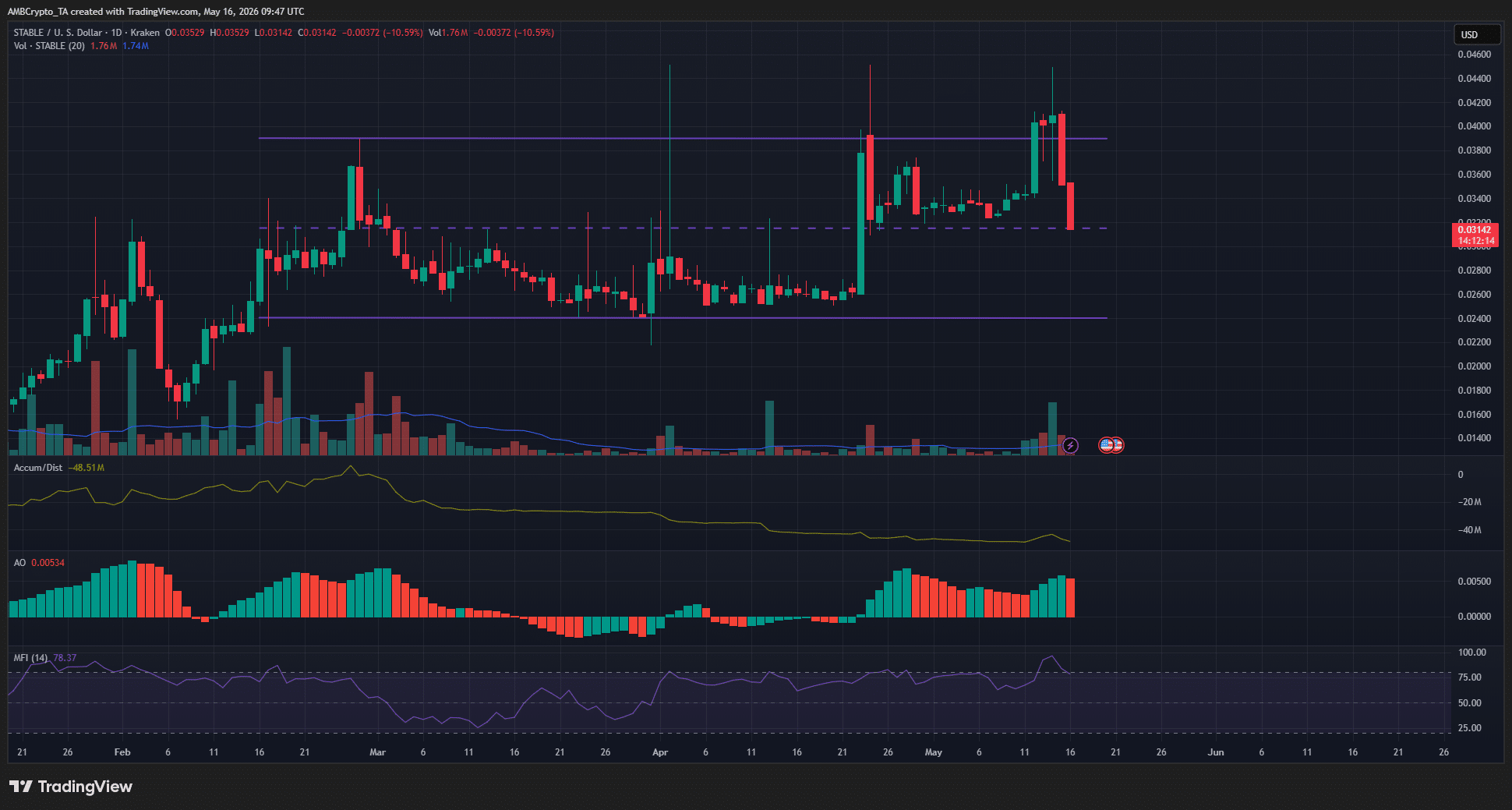 Stable 1-day Chart
