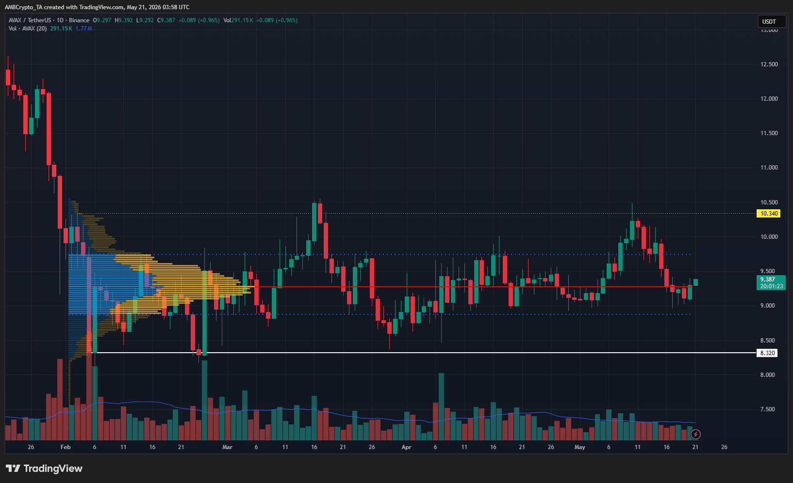 Avalanche 1-day Chart