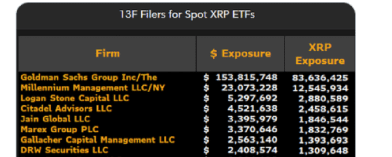 Crypto News: Goldman Sachs Dumps XRP and Solana ETFs Entirely in Q1 2026, Trims Bitcoin and Ether Positions
