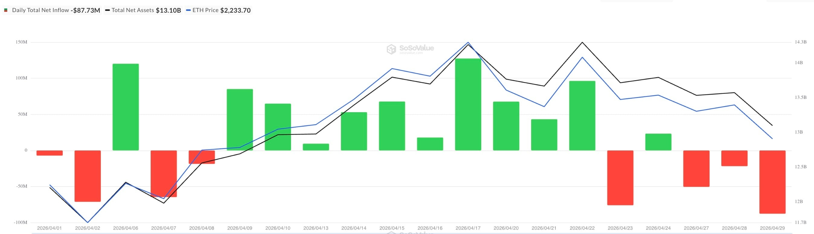 Total Ethereum Spot ETF Net Inflow by the end of April 2026, Source: SoSoValue