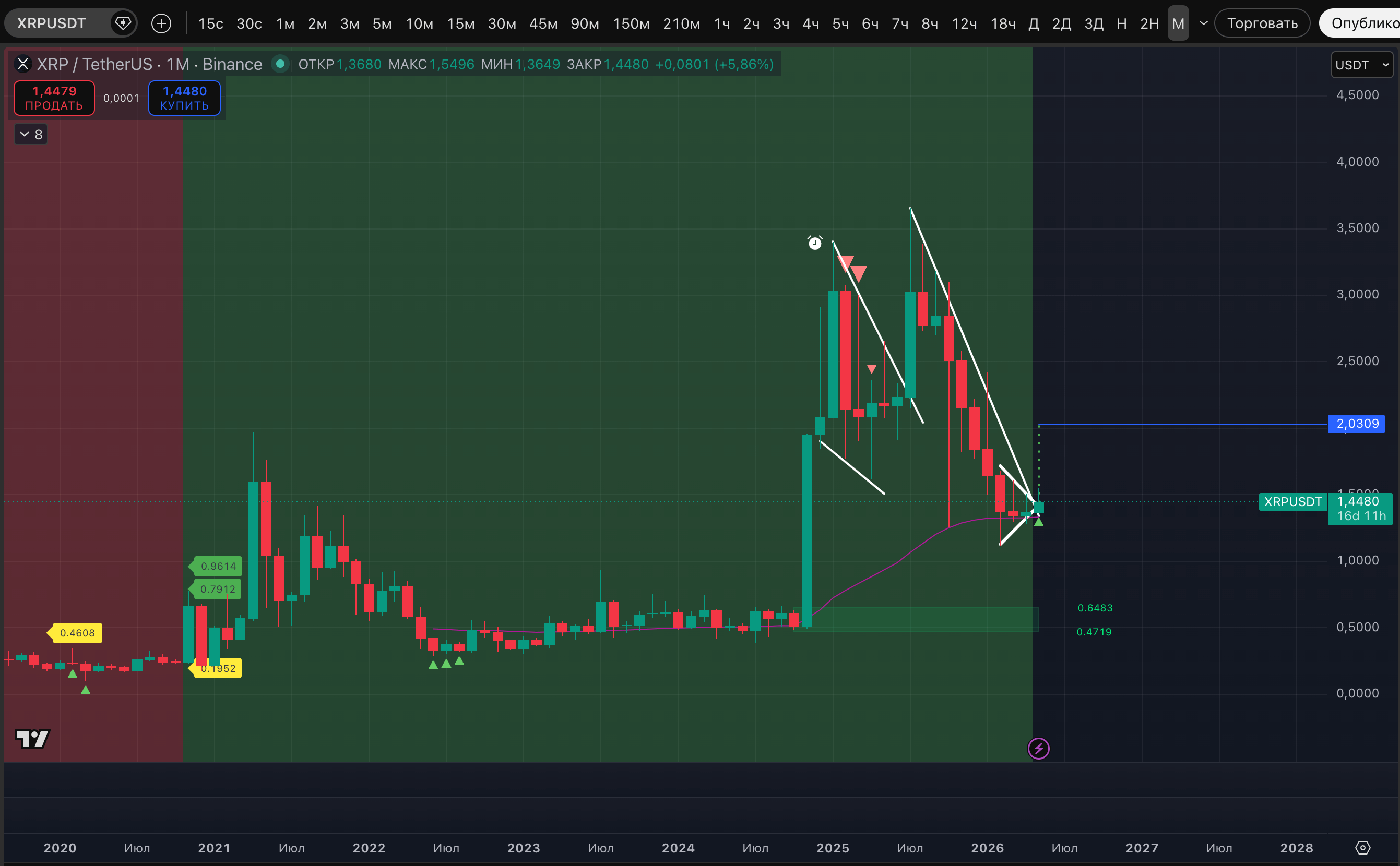 Big XRP holders keep stacking the coin, already hitting highs not