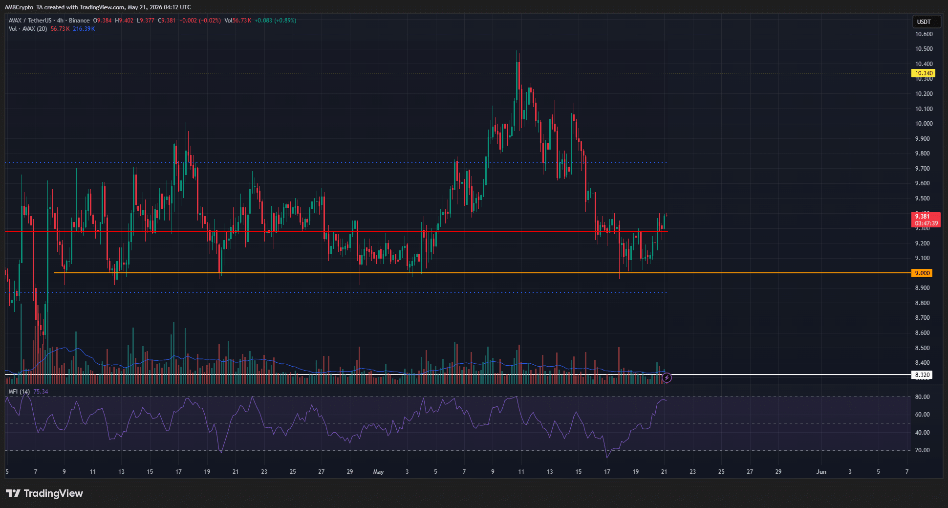 AVAX 4-hour Chart