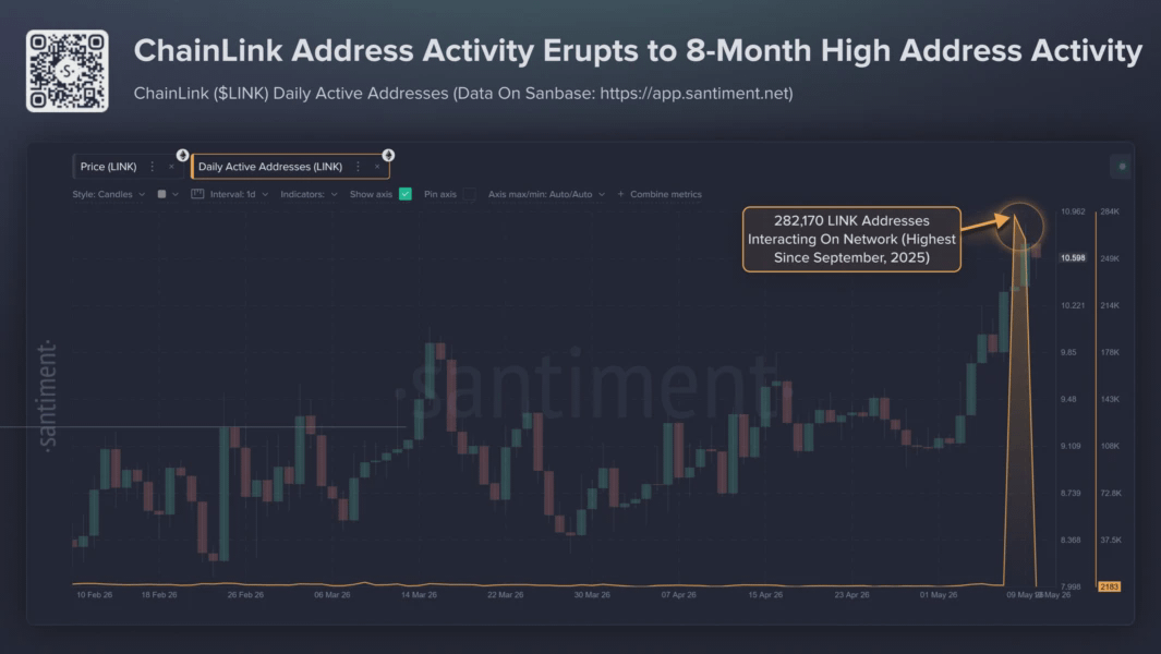 Активные адреса Chainlink