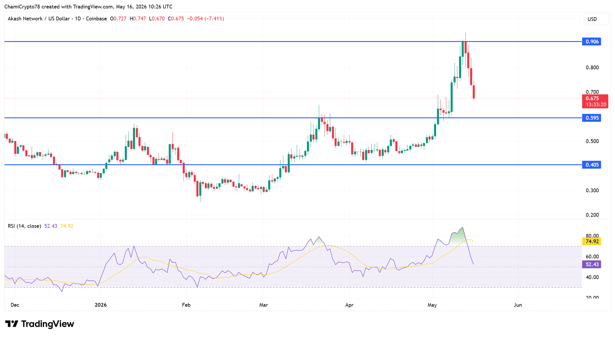 AKT price action 