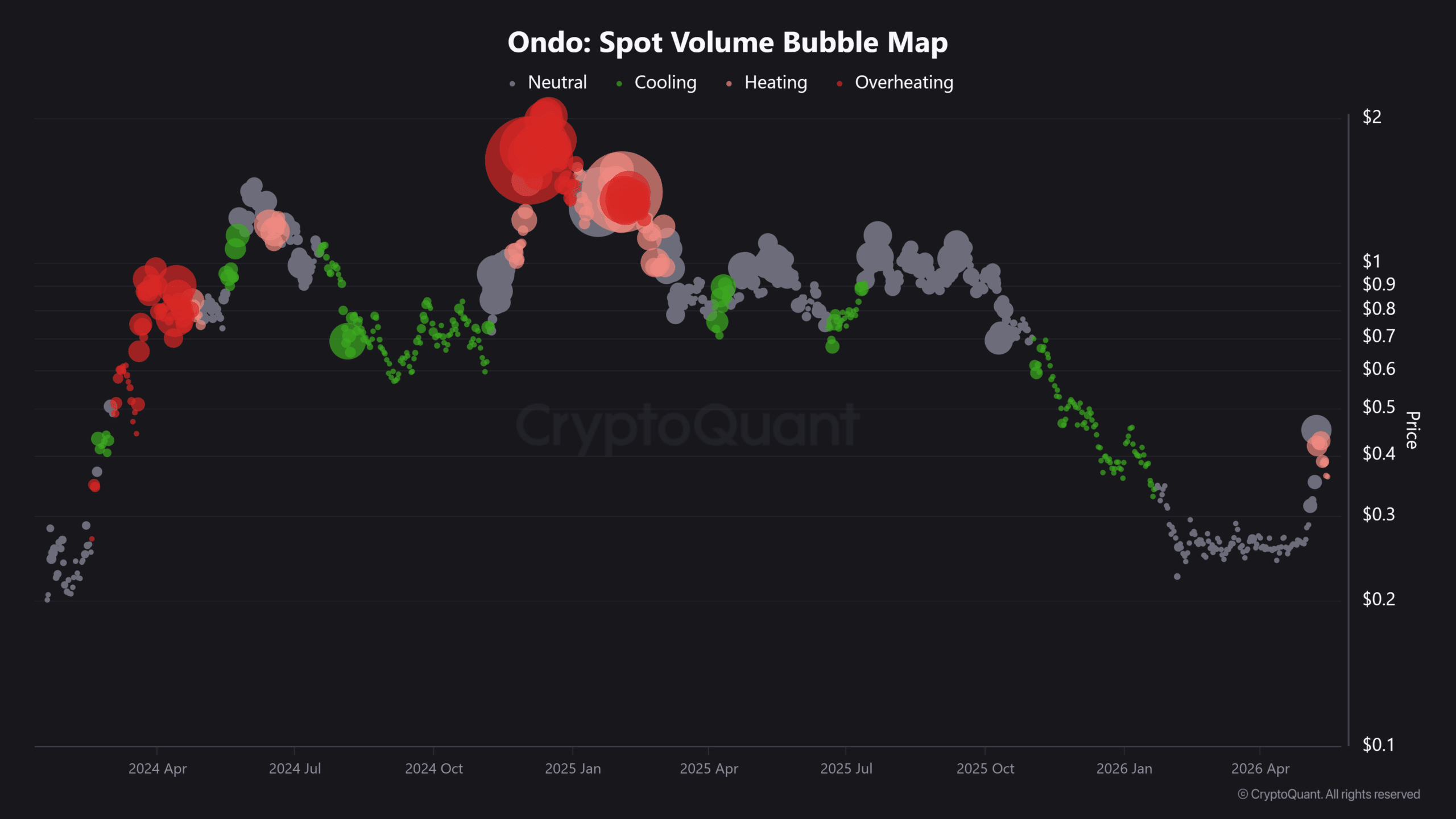 ONDO Spot Volume Bubble Map